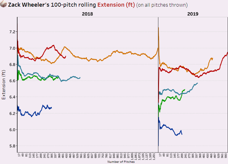 Zack Wheeler Fantasy Statistics