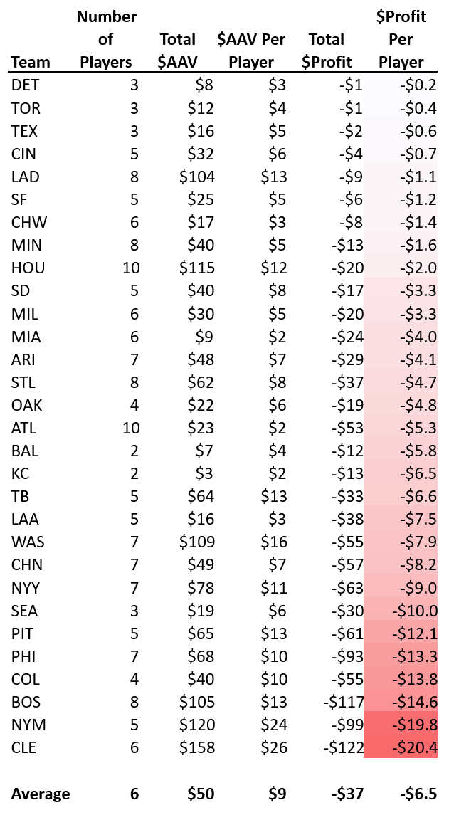 2019 Fantasy Baseball Profitability By Team RotoGraphs Fantasy Baseball