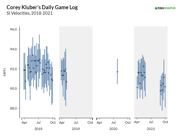 Corey Kluber Fantasy Statistics