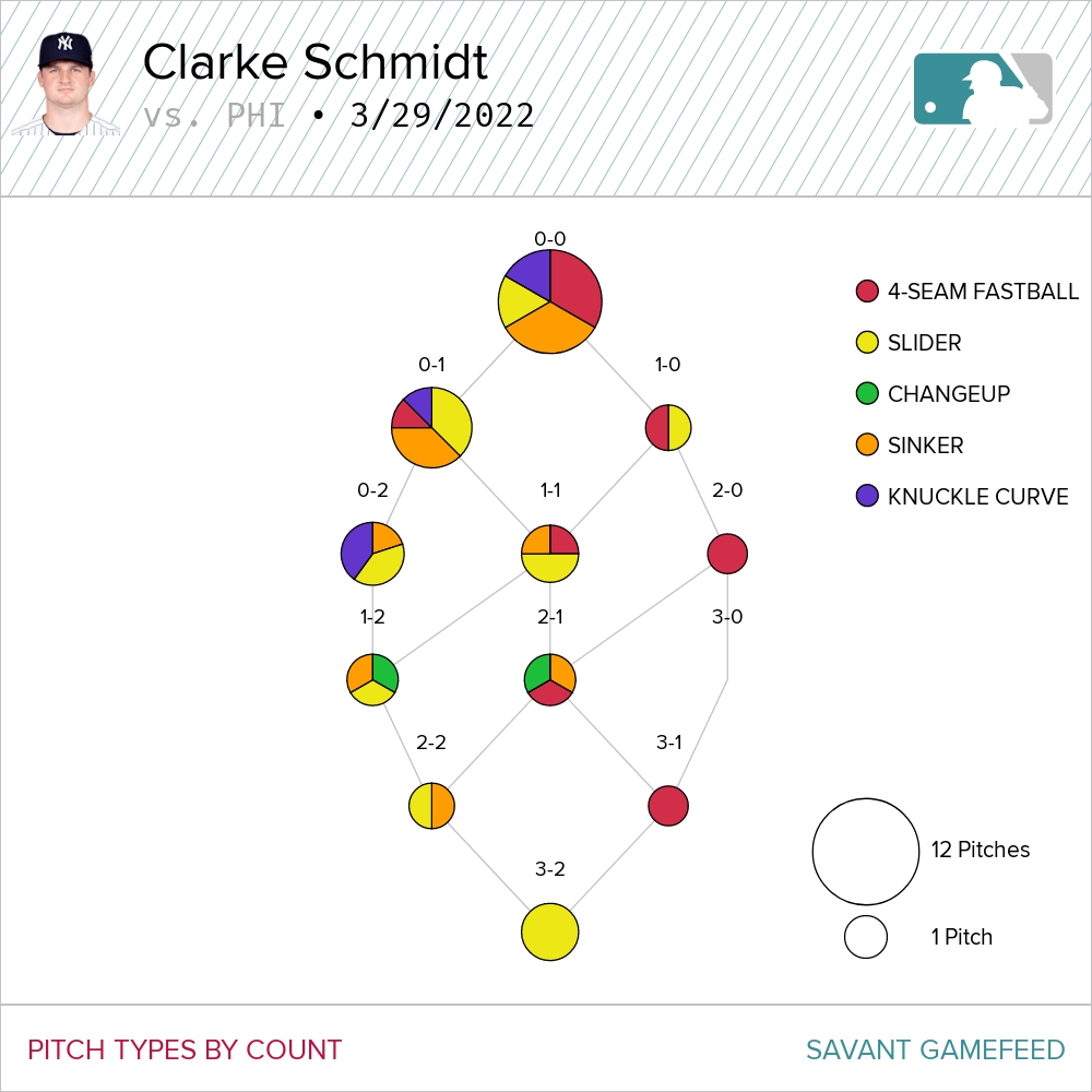 Clarke Schmidt Count Breakdown Graph