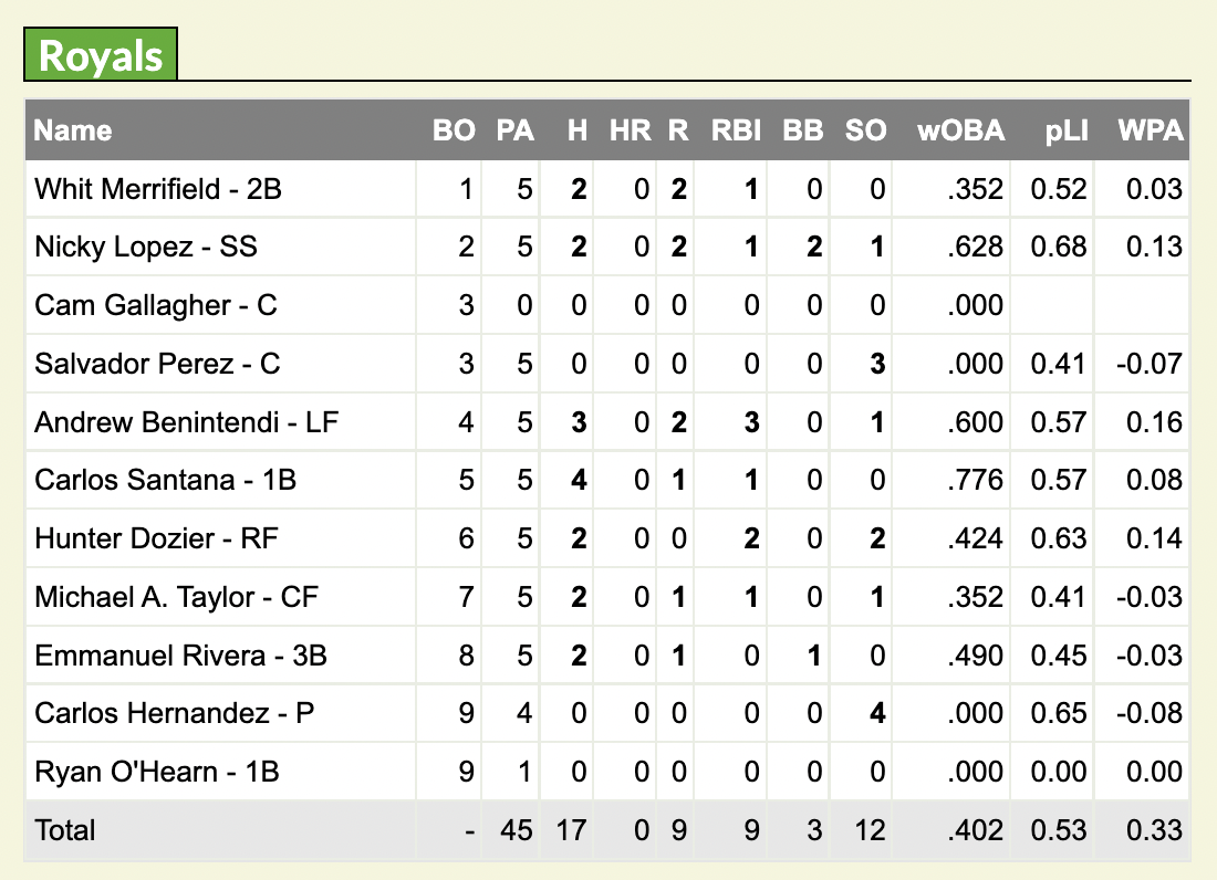 Cubs/Royals Box Score (08-22-21)