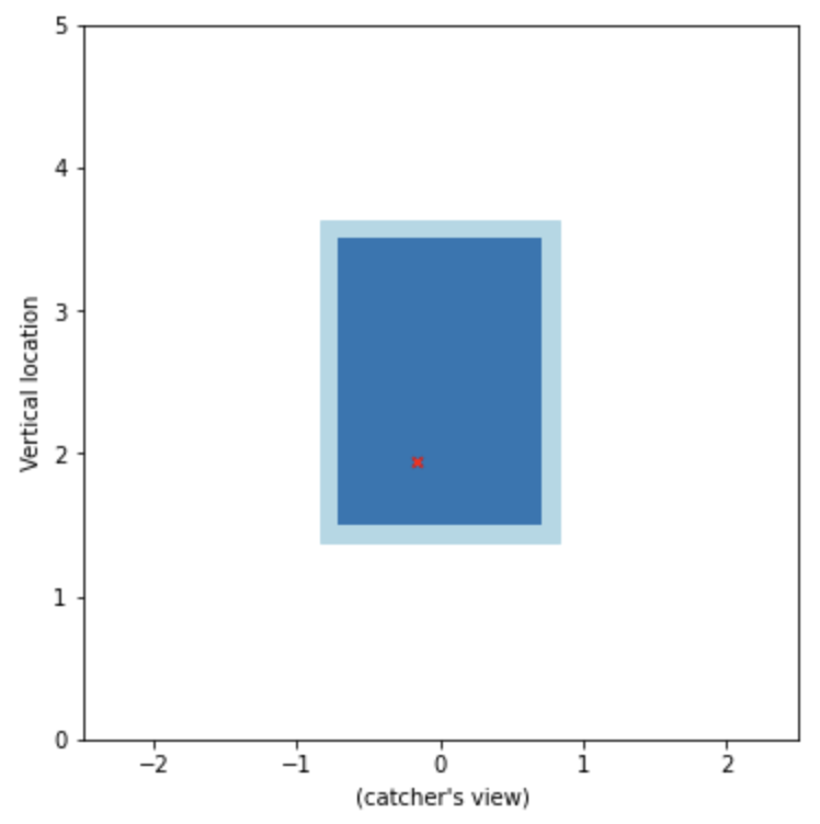 Ozzie Albies Pitch Location