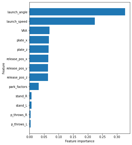 Feature Importance Graph