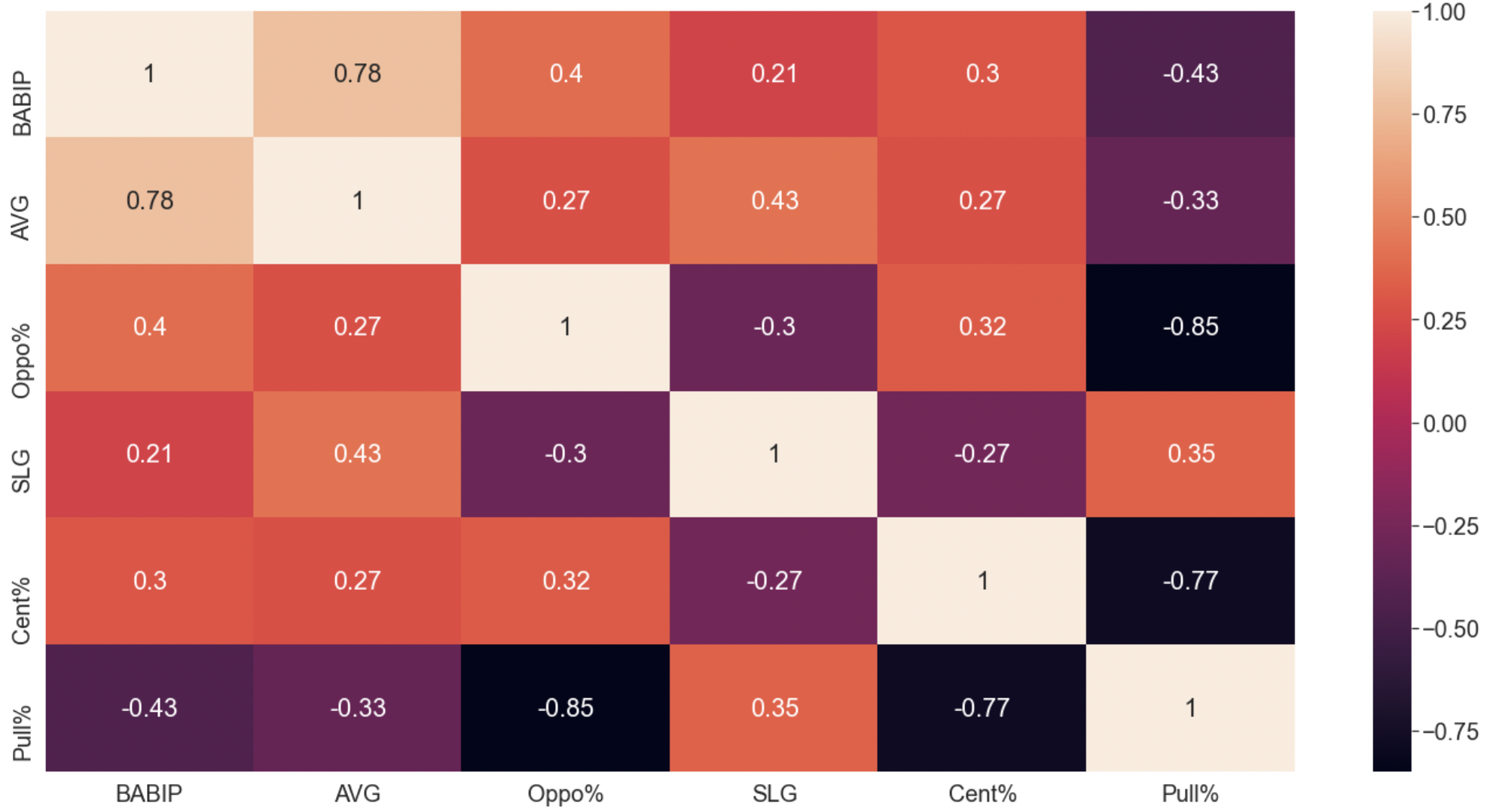 Oppo Correlation Heatmap