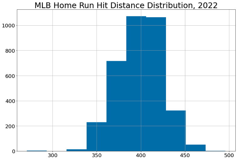 HR Distance Distribution, 2022