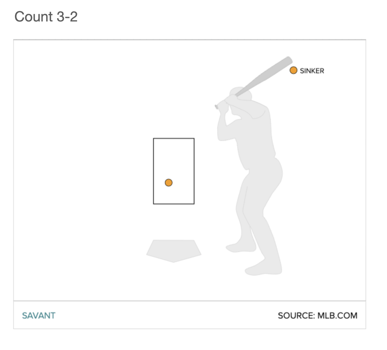 Sinker Pitch Chart, Gameday Zone 8