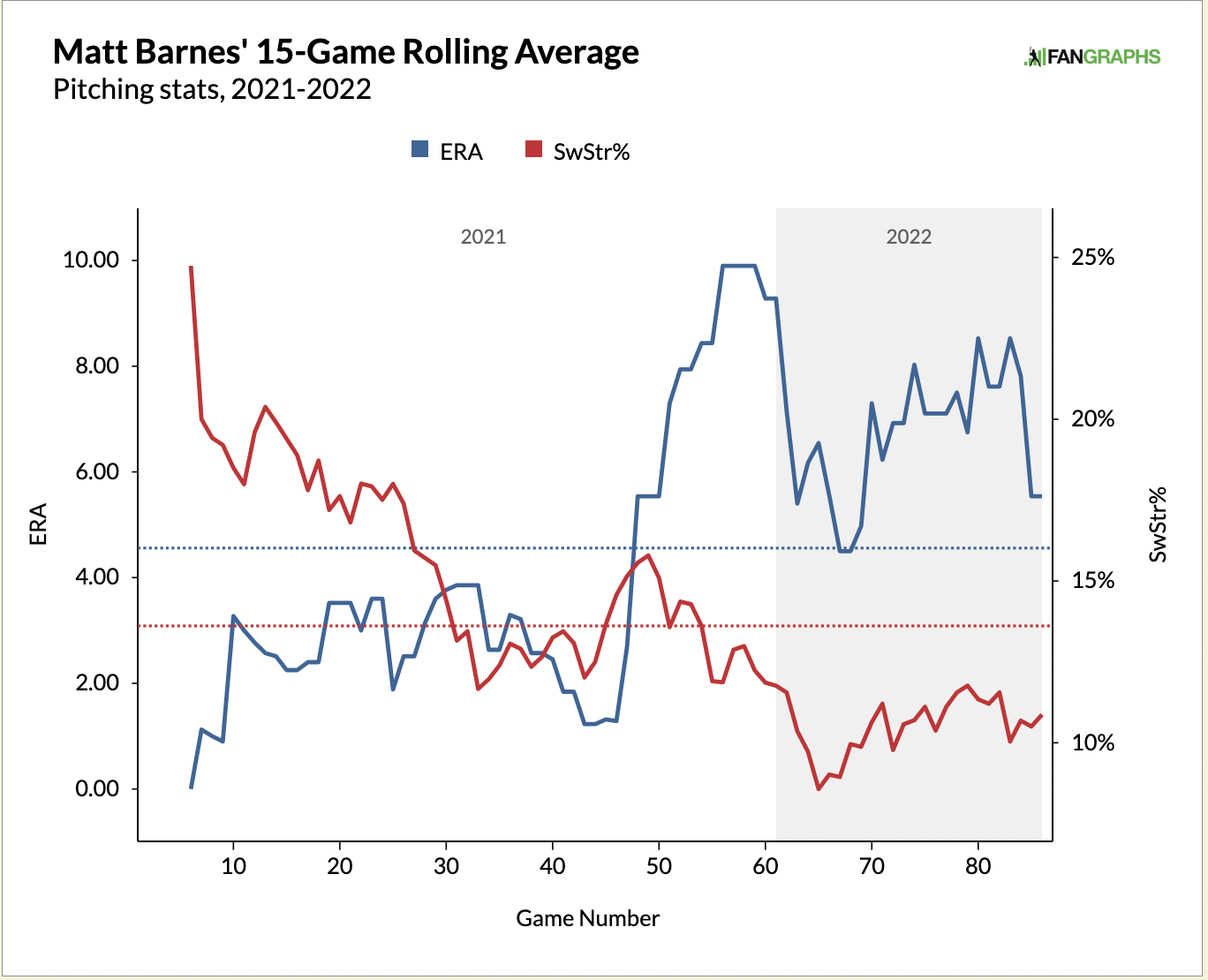 Matt Barnes SwStr% Rolling Graph