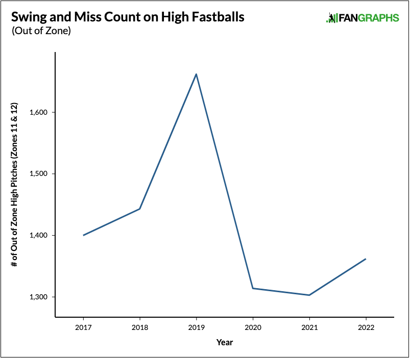 WayTooHighFastballTrend(2017-2022)