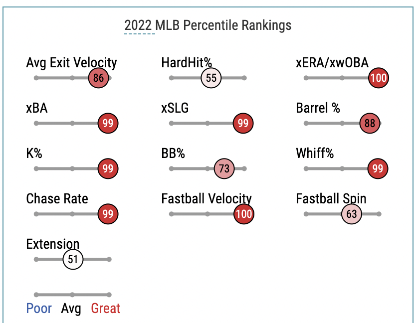 Munoz statcast percentiles