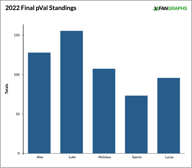 2022 Final pVal Standings Bar Graph