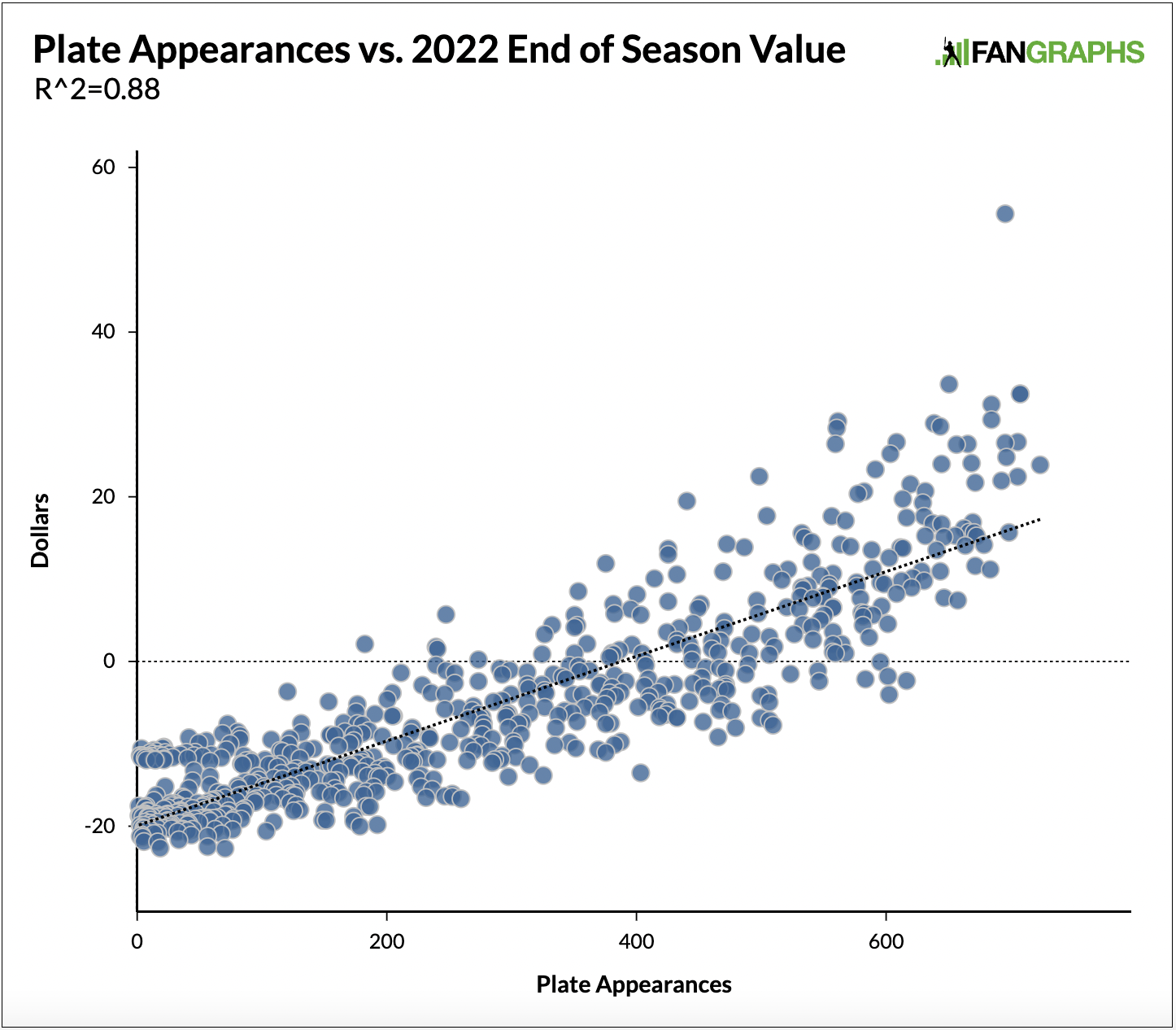 Scatter Plot: PAs vs. 2022 YTD Dollar Value