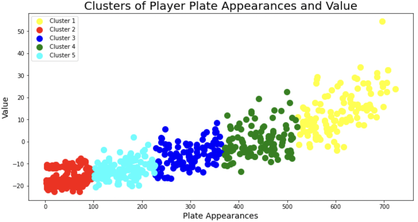 Clusters of Player Plate Appearances and Value