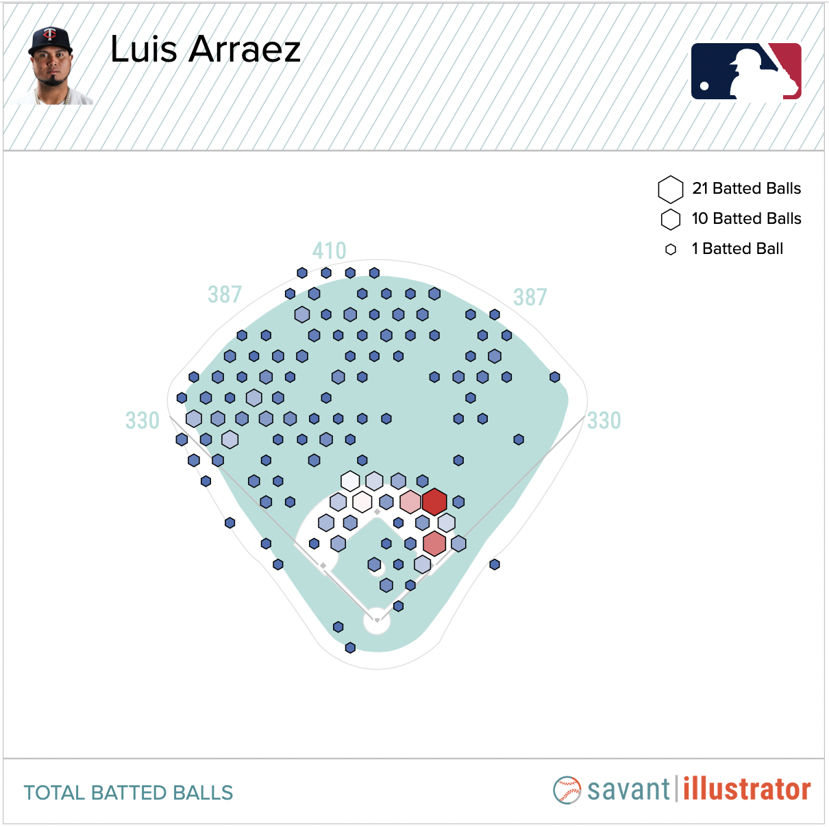 Arraez Field Outs