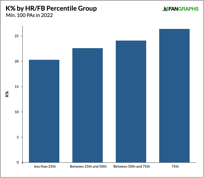 Bar Chart (K% by HR/FB Percentile, 2022)