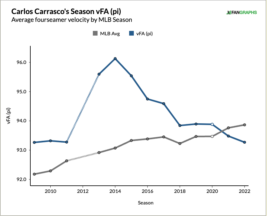 Carrasco Velo