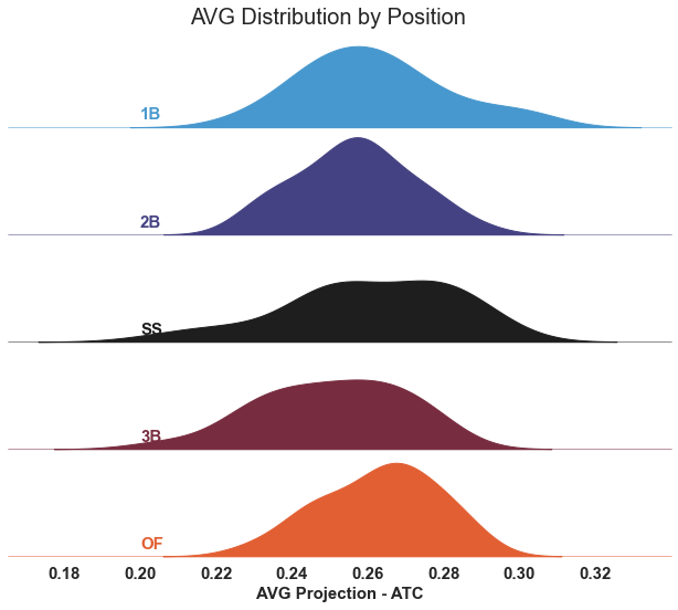 Projected ATC Average Distribution by Position