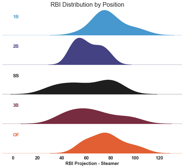 Projected ATC RBI Distribution by Position