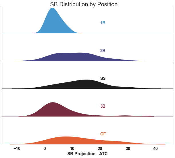 Projected ATC SB Distribution by Position