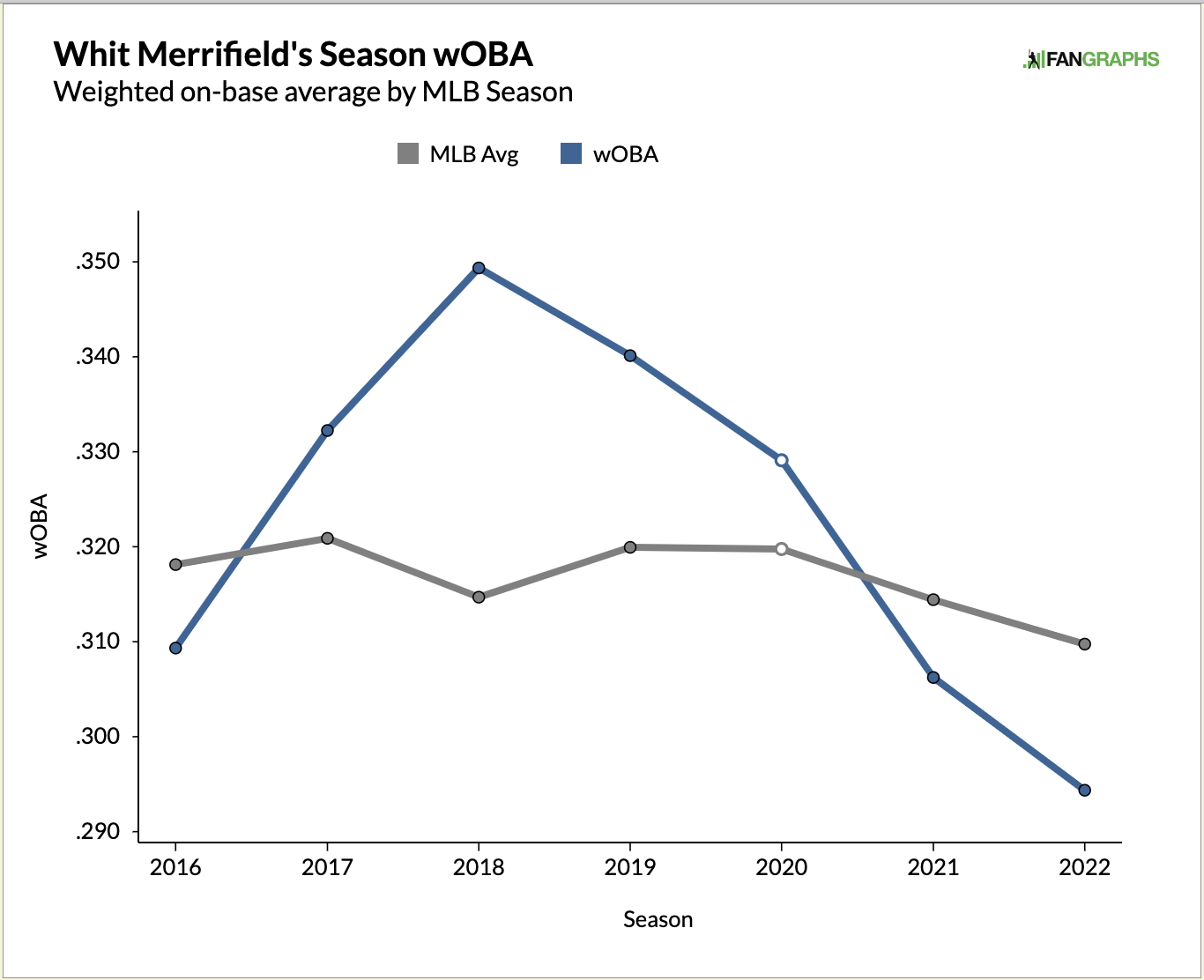 Merrifield career wOBA