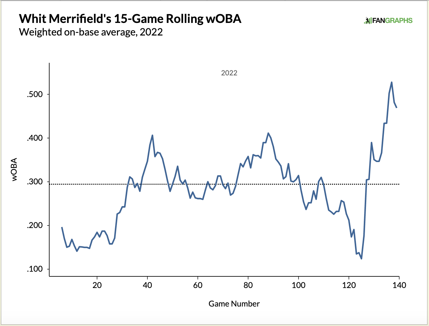 Merrifield 2022 rolling wOBA