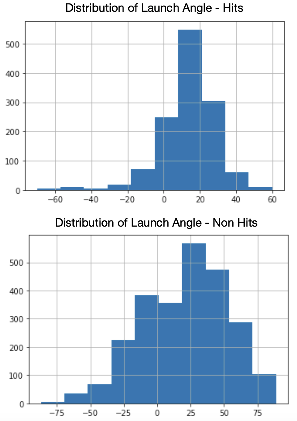 Launch Angle Distributions - Hits vs. Non-Hits