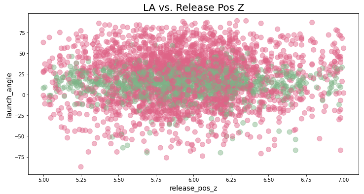 Release Pos Z vs. LA Scatter Plot