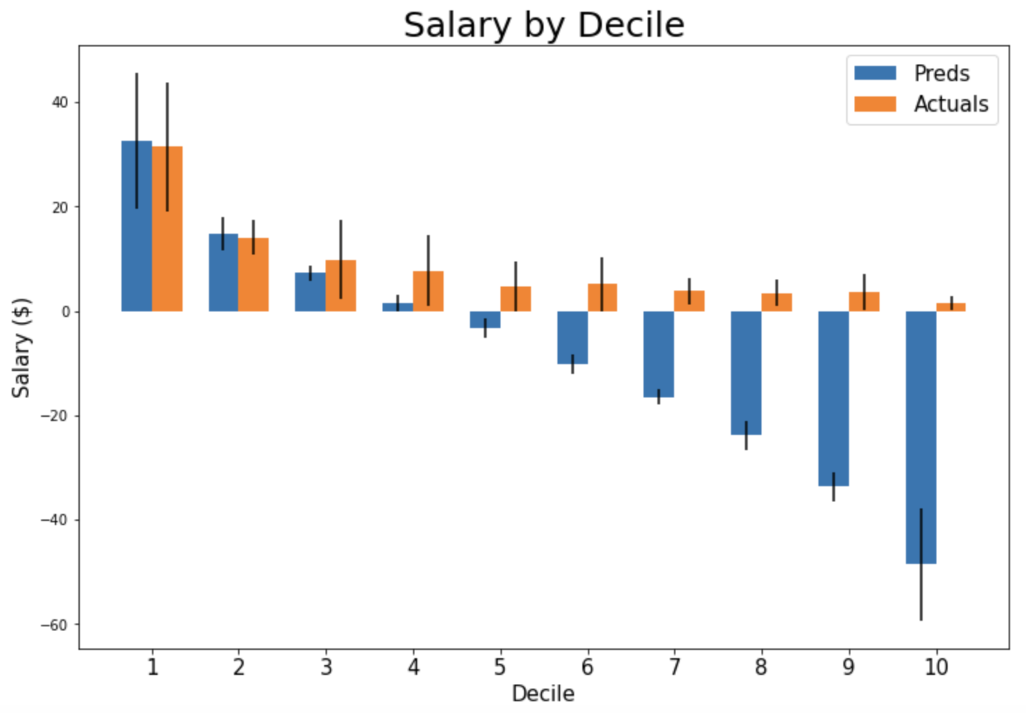 Actuals vs. Preds, Salary