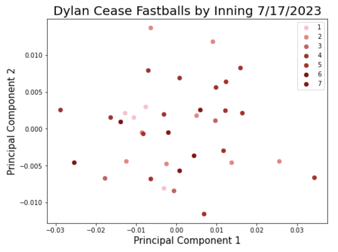 Cease 7/17/23 PCA Scatter Plot By Inning 