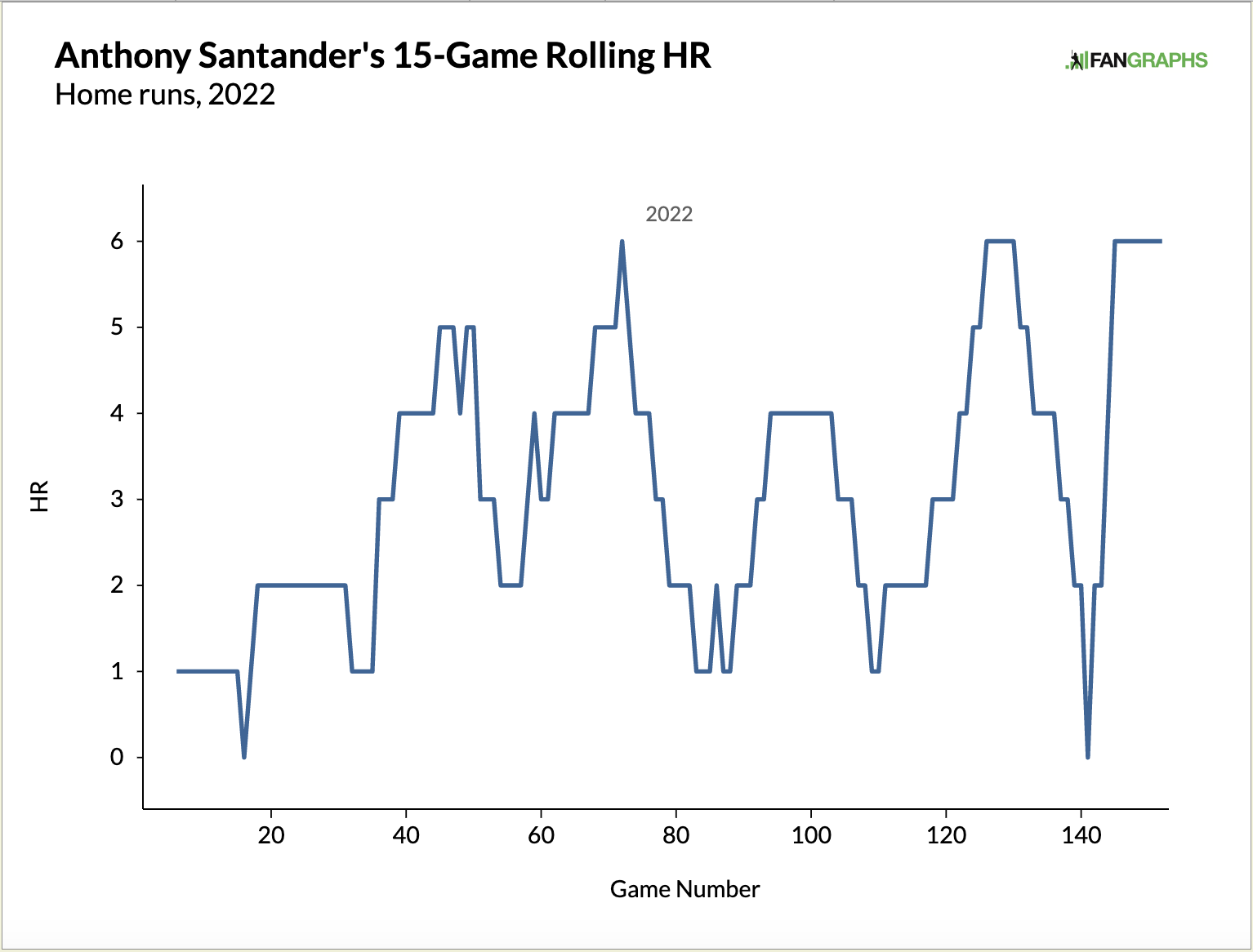 Santader 15-game Rolling HR Chart