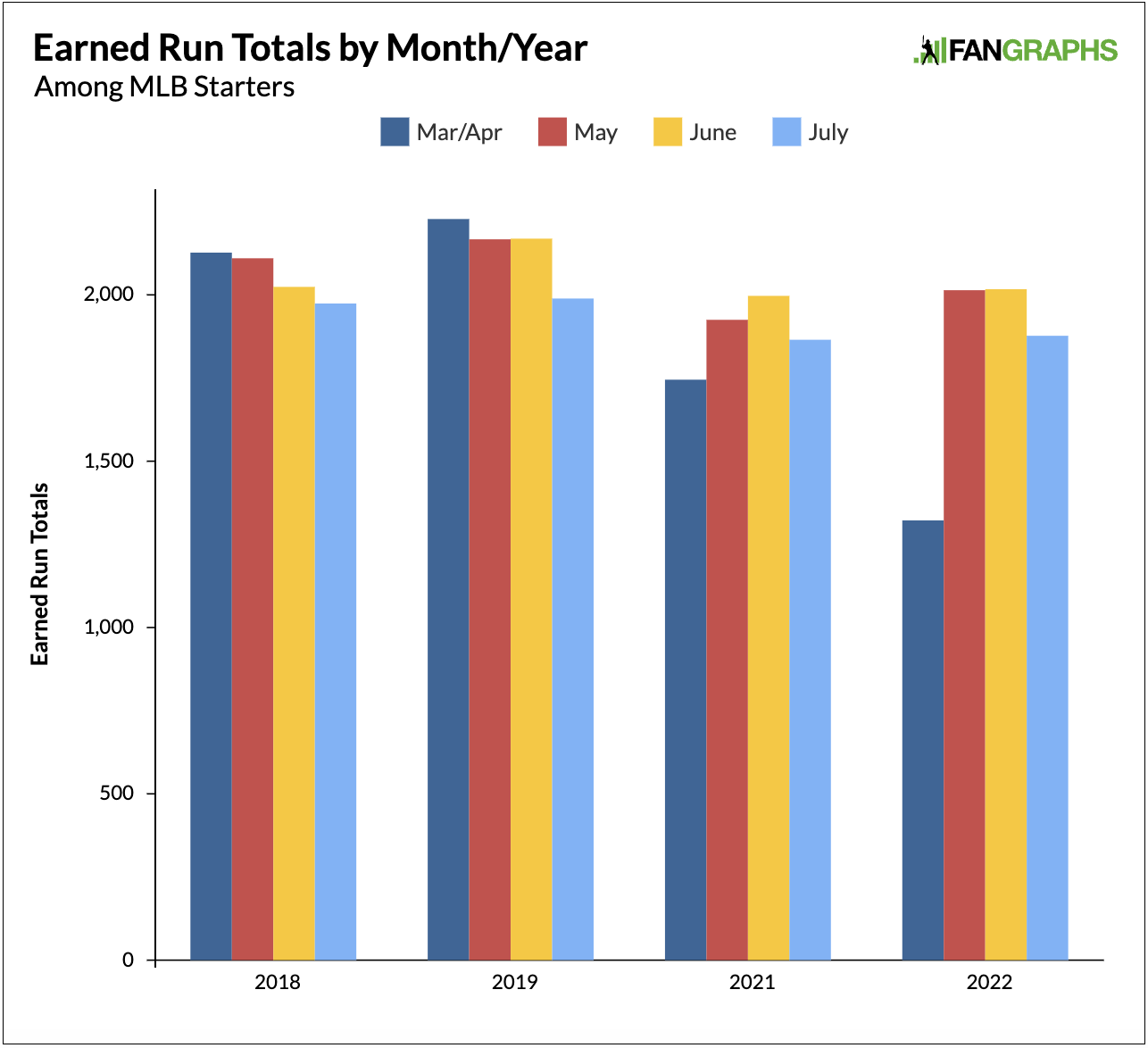 MLB Earned Run Totals Month/Year Bar Chart (2018-2022)