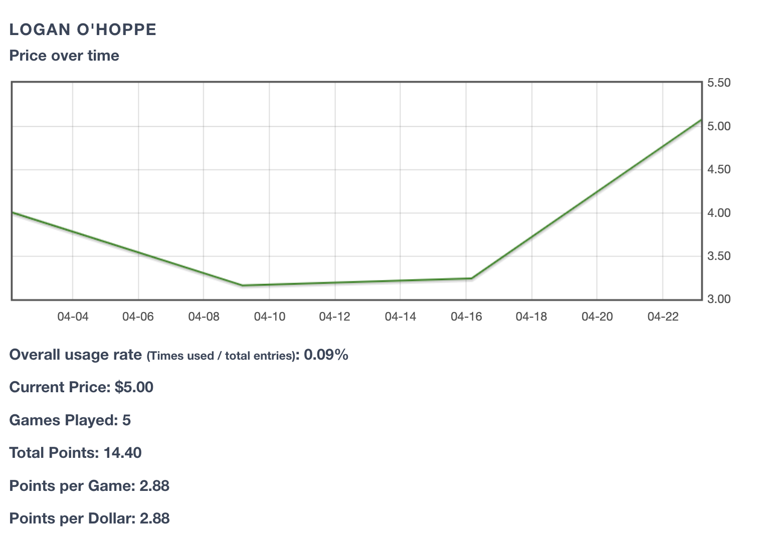 Logan O'Hoppe's Six Picks price started at $4 before going down to $0.50, but has risen to $5 recently.