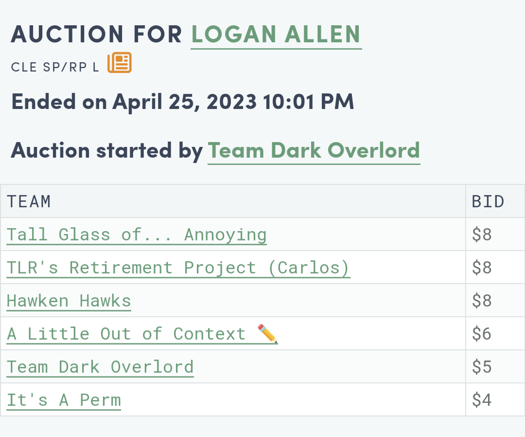 Auction results for Logan Allen: Tall Glass of Annoying $8, TLR's Retirement Project $8, Hawken Hawks $8, A Little Out of Context $6, Team Dark Overlord $5, It's a Perm $4