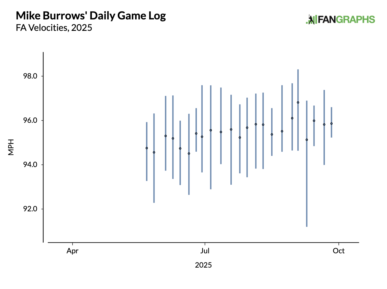 Mike Burrows start-by-start velocity chart for 2025, showing his velo increasing as the season goes on.
