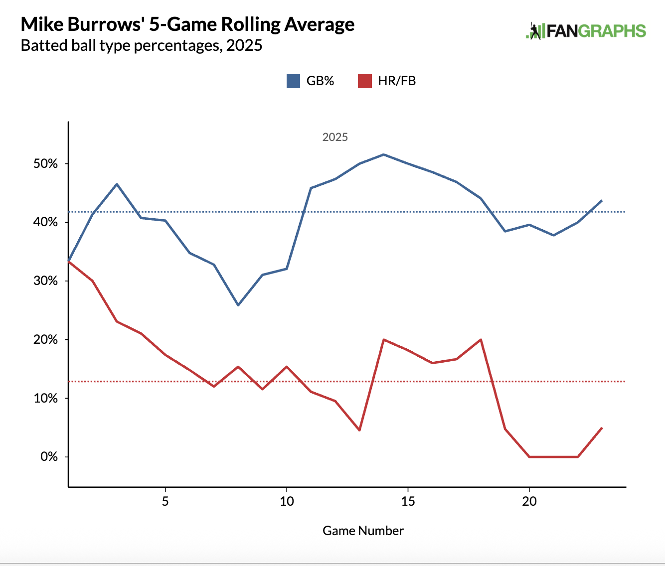 Mike Burrows batted ball graph showing increasing ground ball rates and decreasing HR/FB rates.