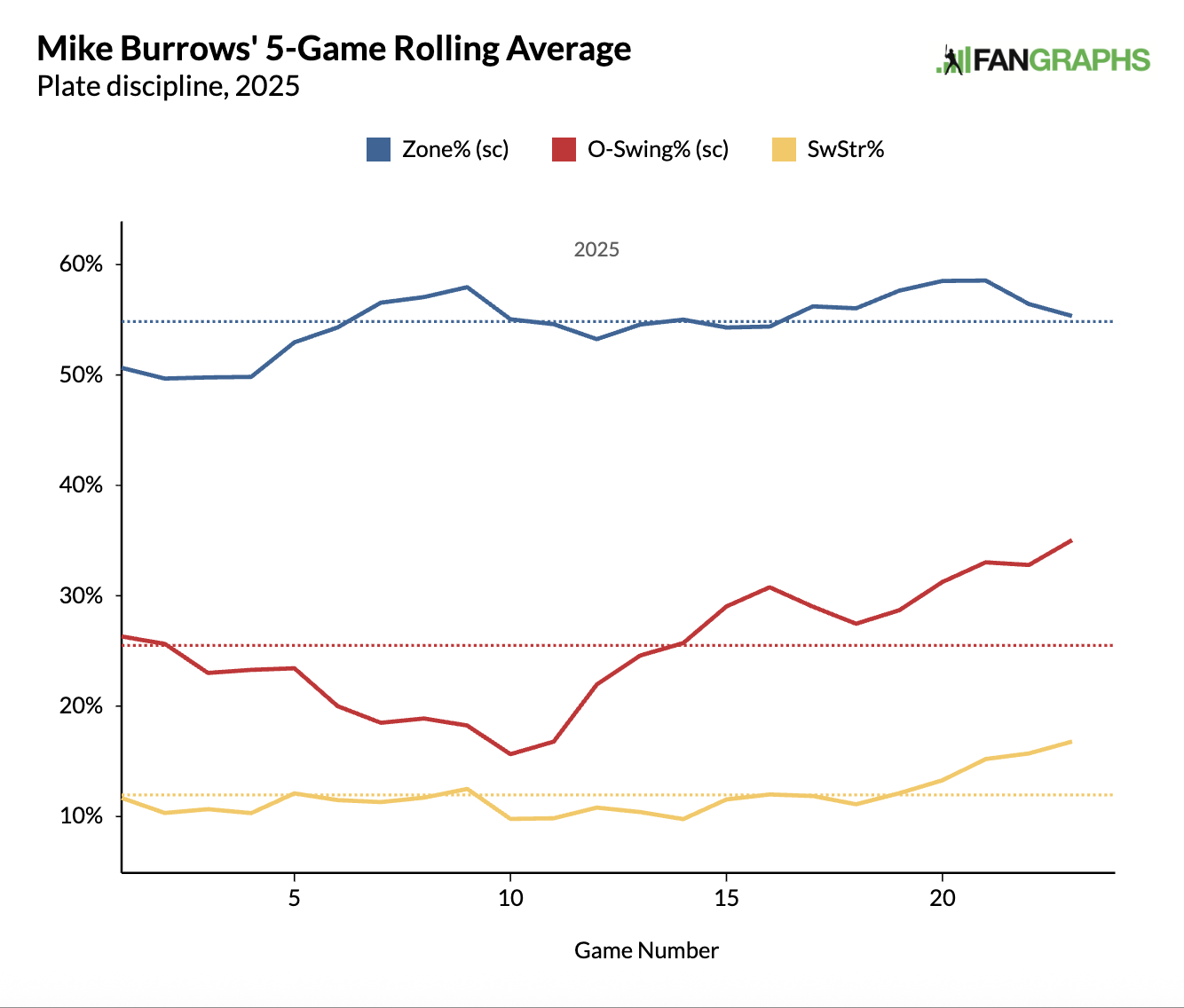 Mike Burrows Plate Discpline graph, showing increases in chase rate, swinging strike rate, and zone rate.