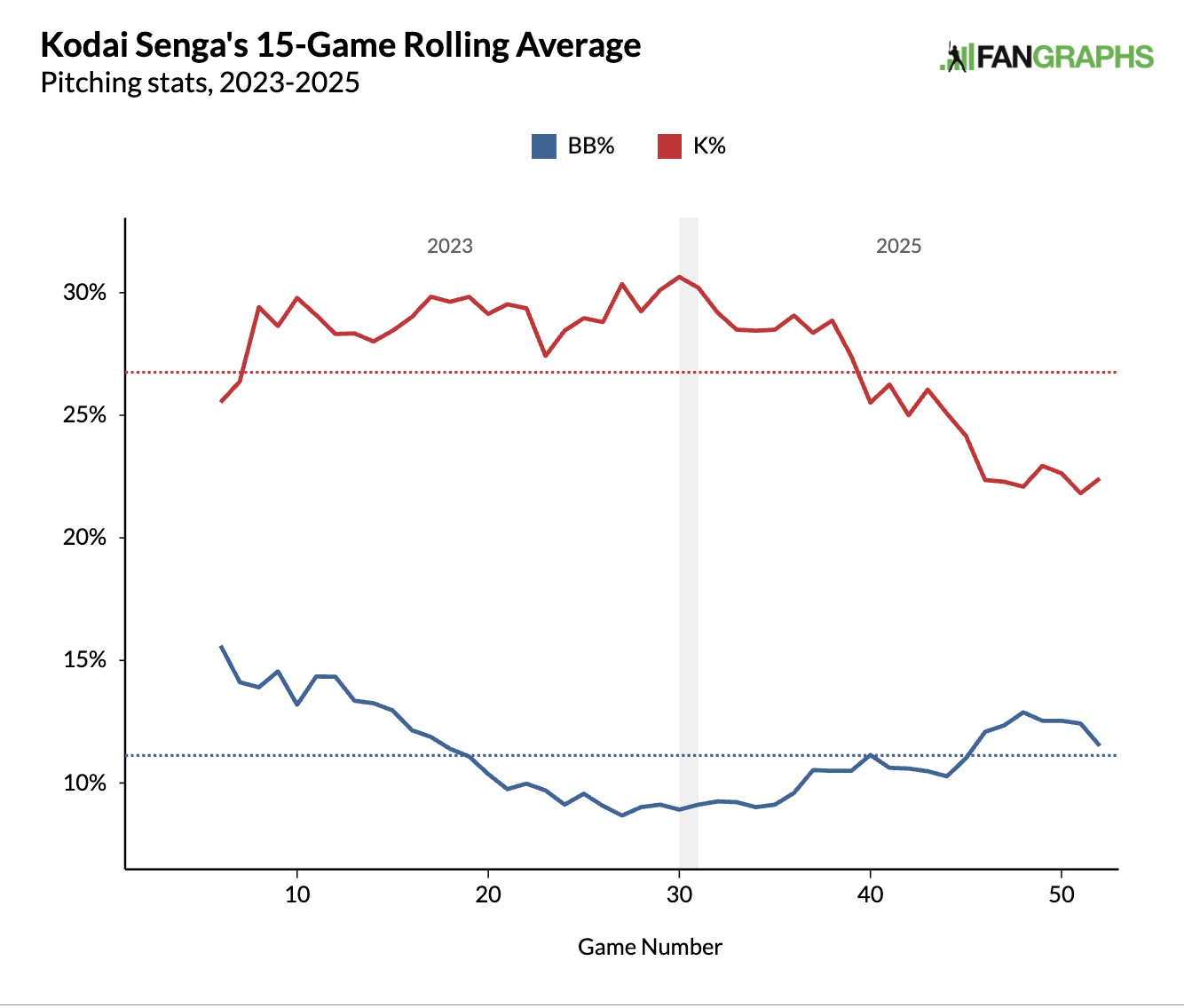 Graph showing Kodai Senga's K% and BB% since the start of 2023, with an obvious decline in K rate and a slow climb in BB rate over the 2025 season.