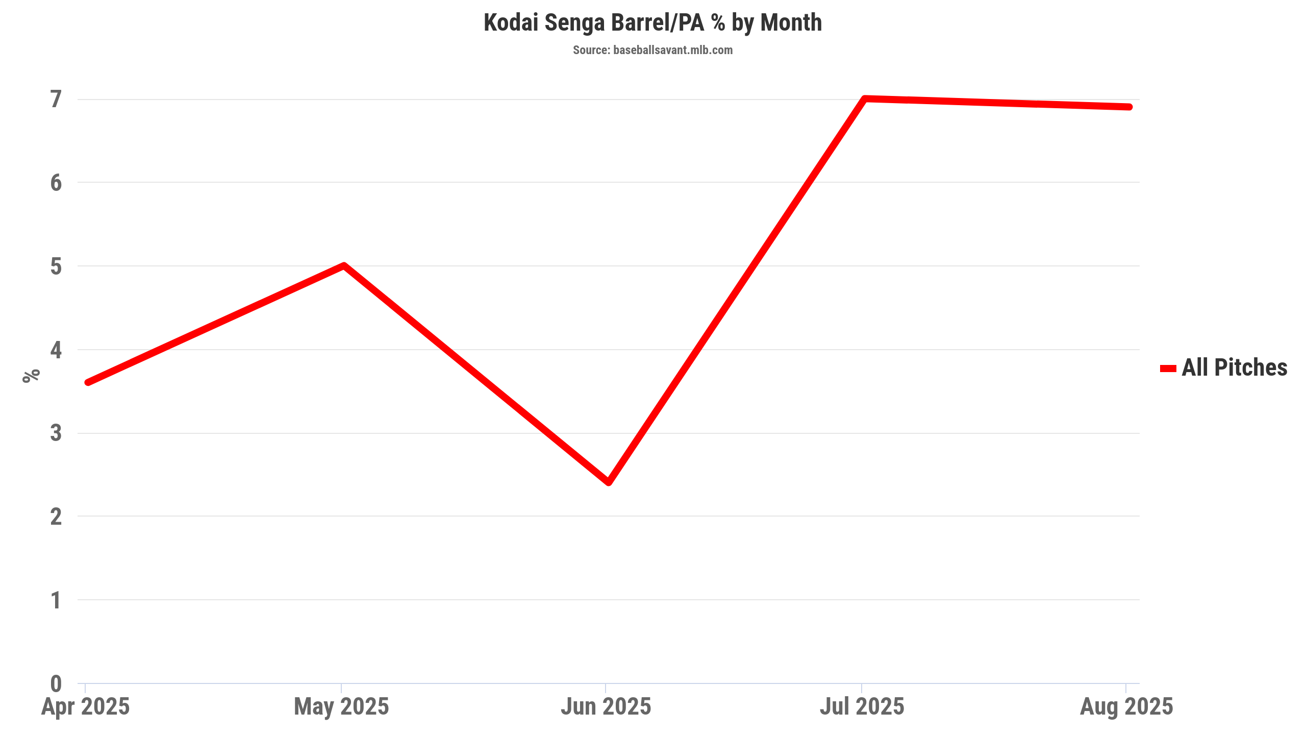 Kodai Senga Barrels per PA chart, with an upward trend especially late in 2025.