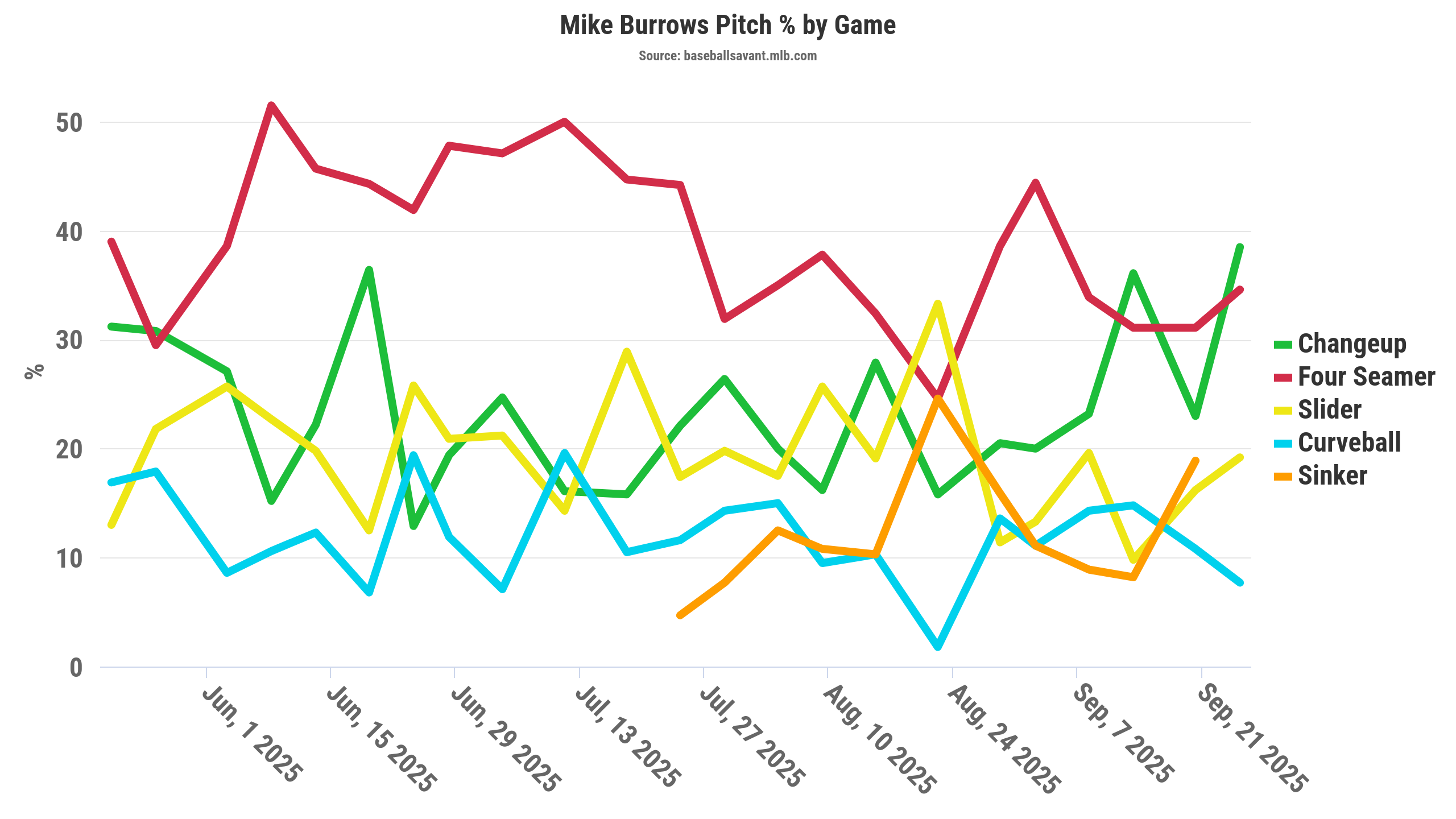 Mike Burrows pitch usage chart, showing a slight decrease in fastball usage and his changeup being established as his clear #2 pitch.