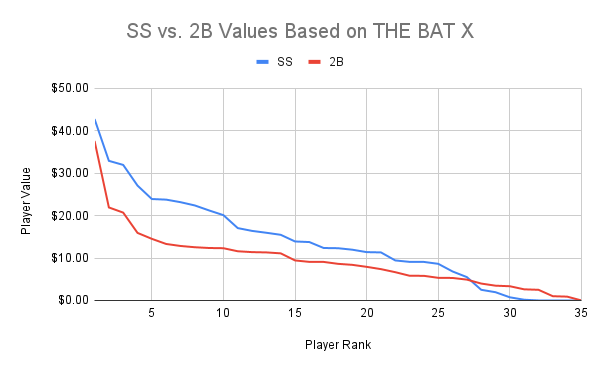 Graph showing player values at SS and 2B, with the lines crossing at the 27th highest valued player at both spots - which is above replacement level.