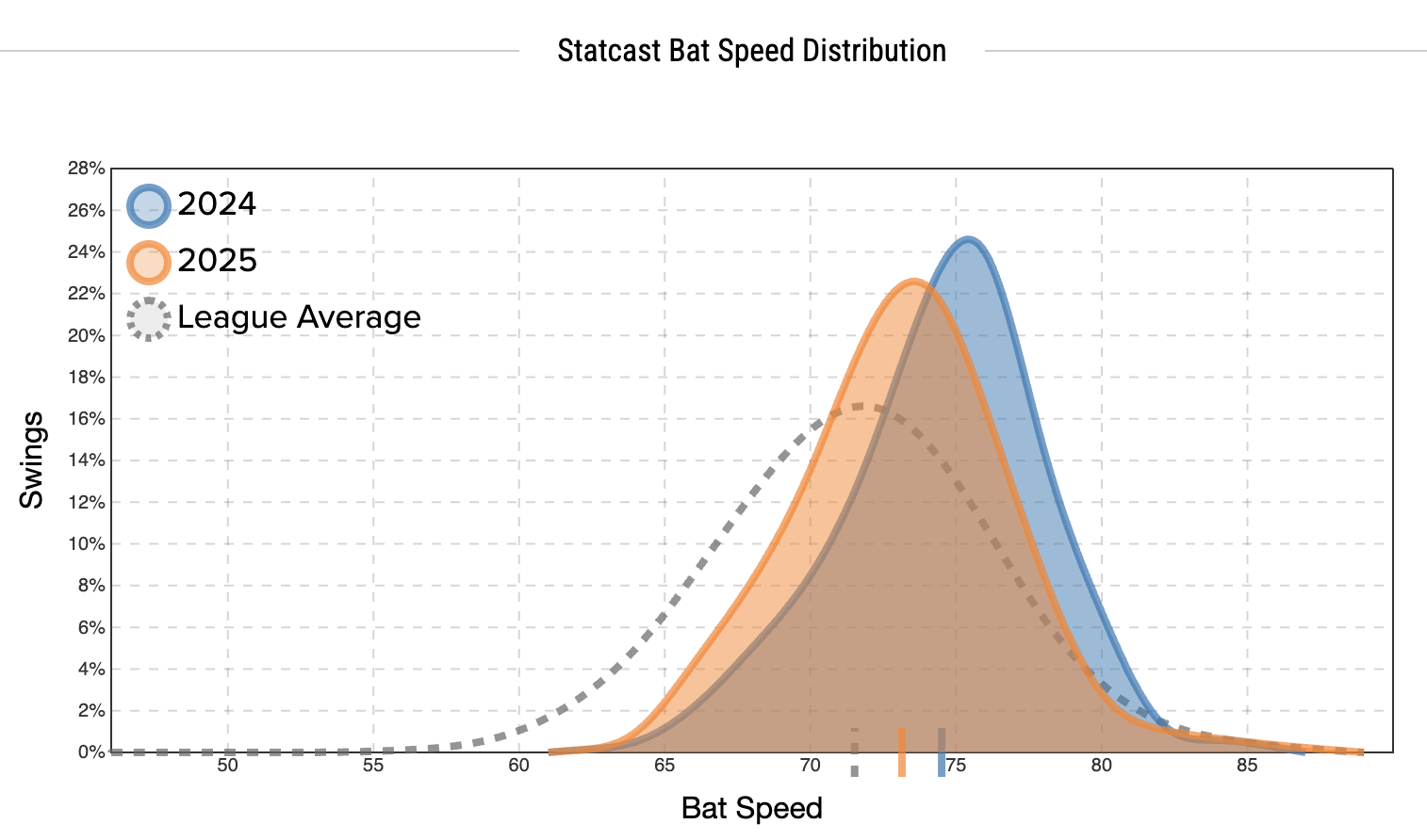 Distribution of swing speeds for Wyatt Langford, showing that his 2024 swing speeds were higher on average, but generally in the same range as his 2025 swing speeds. They just skewed further right (faster).