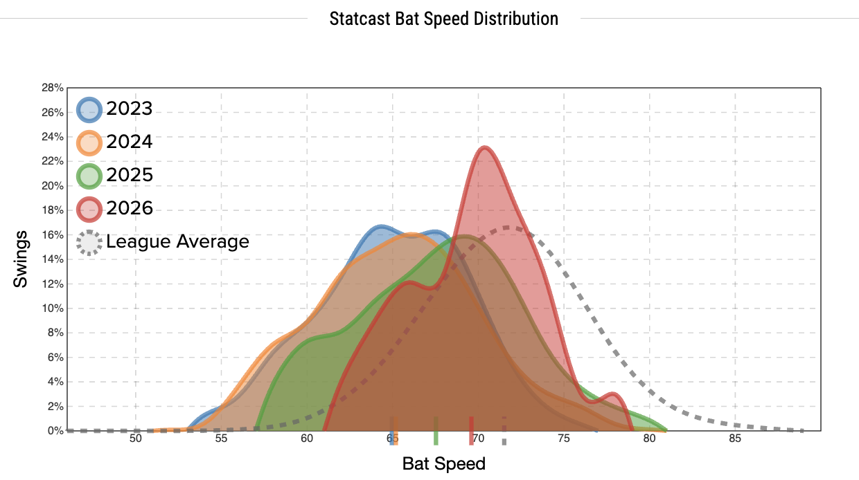 Nolan Schanuel's Bat Speed Distribution chart from Baseball Savant, showing that his 2026 bat speed doesn't reach as far right (high bat speed) as his 2025 distribution did, but doesn't have as many low-speed swings, either.