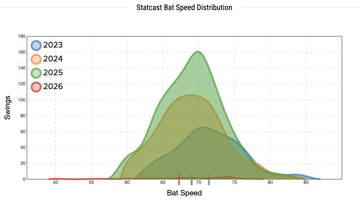 Mookie Betts Bat Speed Distribution showing raw swing totals instead of percentages and showing how few swings he has taken this year.