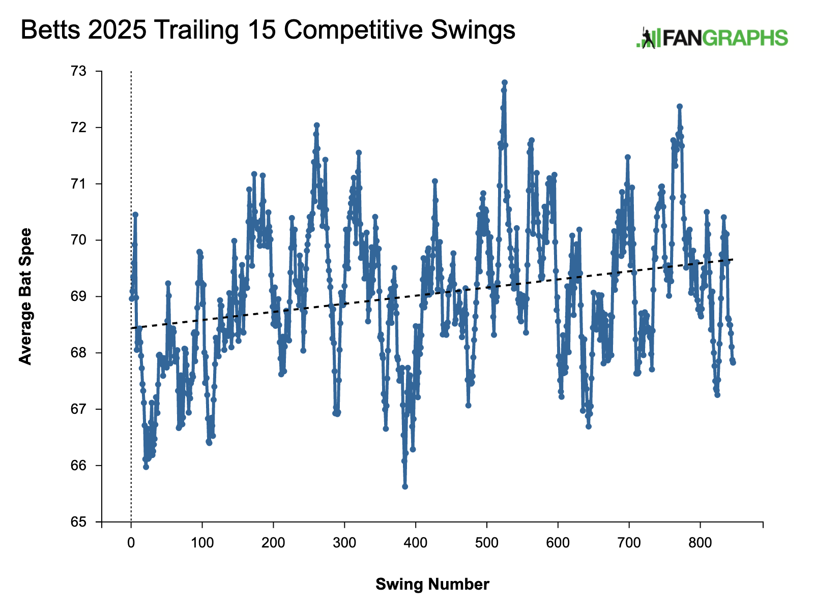 Mookie Betts Trailing 15 competitive swings average swing speed, showing it increased over the year and was regularly lower than his average swing speed so far in 2026.