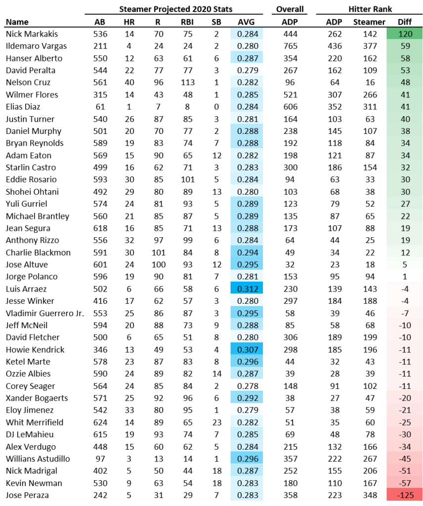 Steamer vs NFBC 2020 Batting Average Bargains RotoGraphs Fantasy