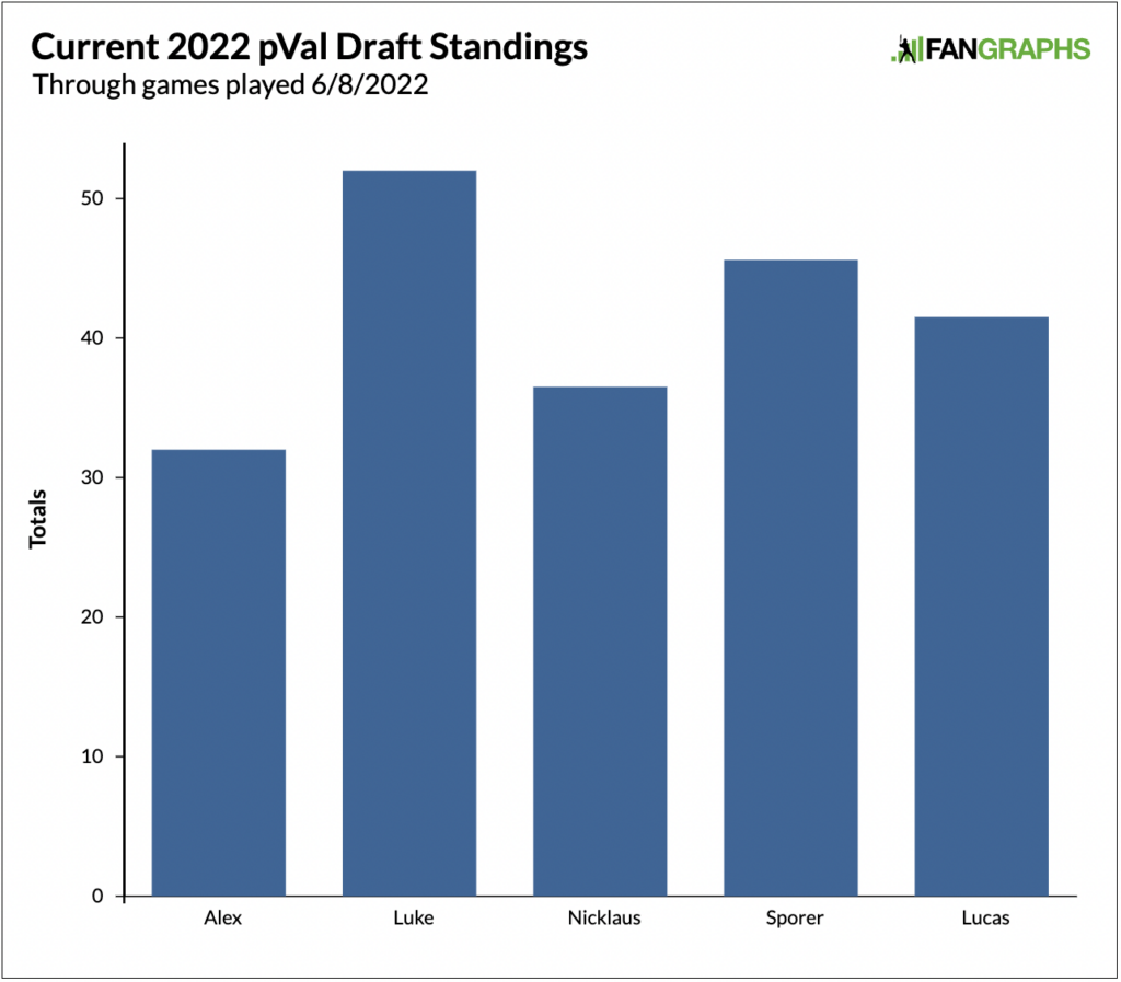 The FanGraphs 2022 pVal Competition CheckIn 1 RotoGraphs Fantasy