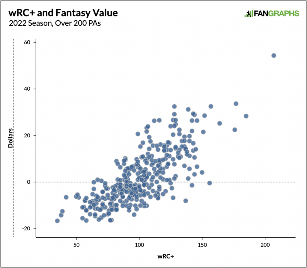 The Possibilities and Limitations of wRC+ for Fantasy Managers